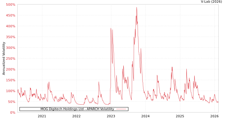 graph of MOG Digitech Holdings Ltd APARCH