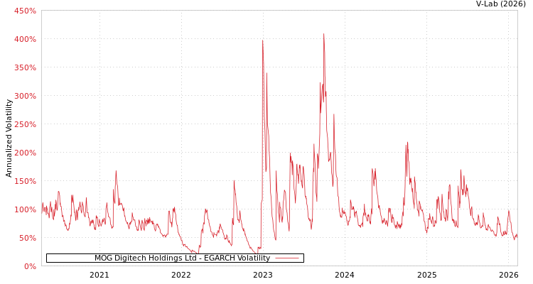 graph of MOG Digitech Holdings Ltd EGARCH