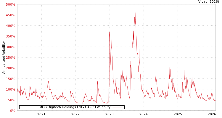graph of MOG Digitech Holdings Ltd GARCH