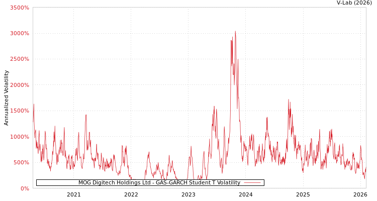 graph of MOG Digitech Holdings Ltd GAS-GARCH-T