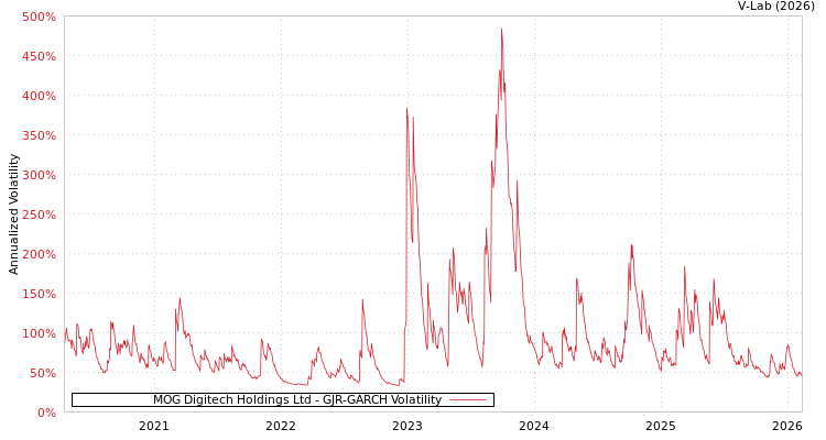 graph of MOG Digitech Holdings Ltd GJR-GARCH