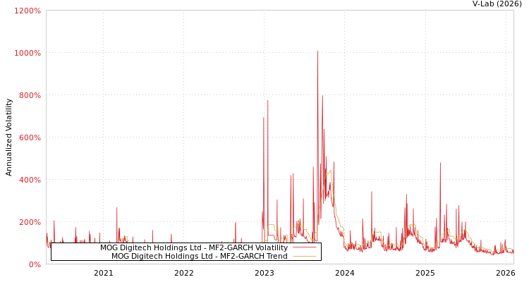 graph of MOG Digitech Holdings Ltd MF2-GARCH