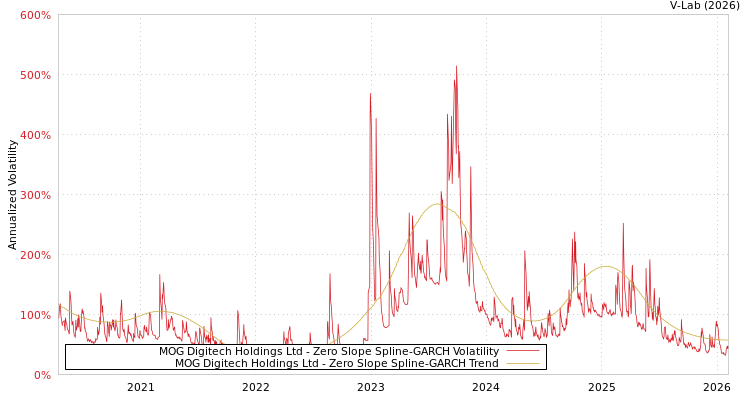 graph of MOG Digitech Holdings Ltd S0GARCH