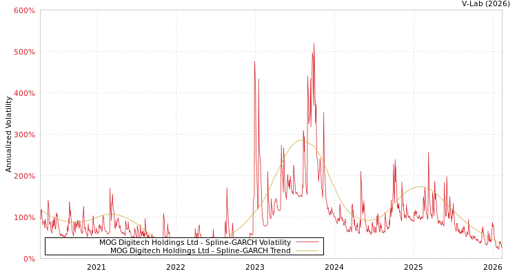 graph of MOG Digitech Holdings Ltd SGARCH