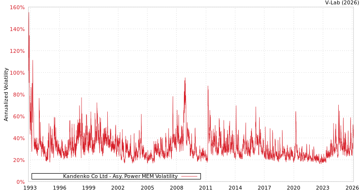 graph of Kandenko Co Ltd APMEM