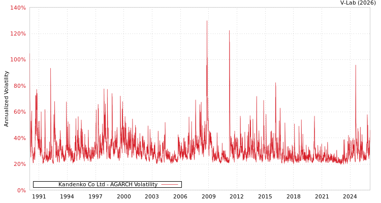graph of Kandenko Co Ltd AGARCH