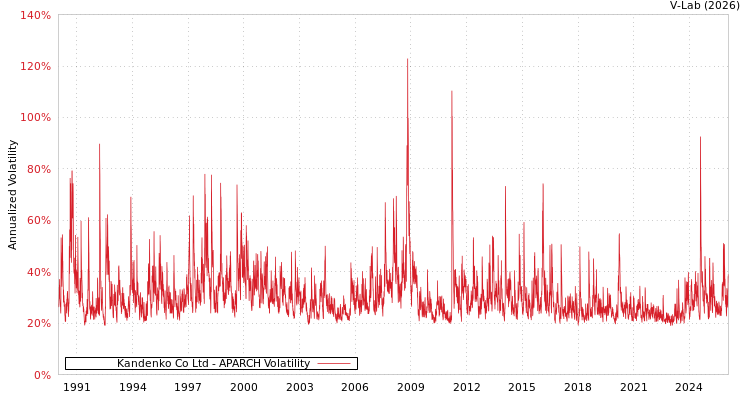graph of Kandenko Co Ltd APARCH