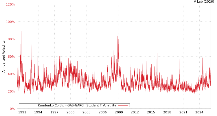 graph of Kandenko Co Ltd GAS-GARCH-T
