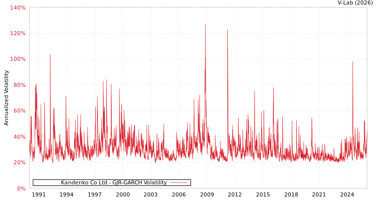 graph of Kandenko Co Ltd GJR-GARCH