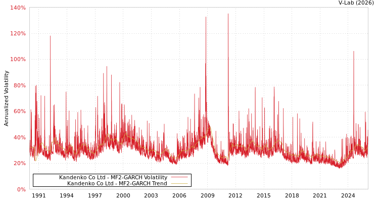 graph of Kandenko Co Ltd MF2-GARCH