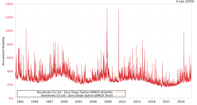 graph of Kandenko Co Ltd S0GARCH