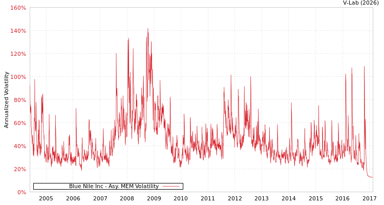 graph of Blue Nile Inc AMEM