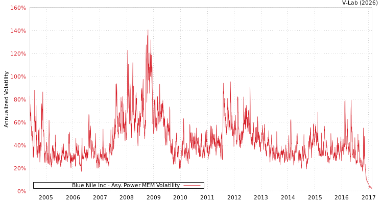 graph of Blue Nile Inc APMEM