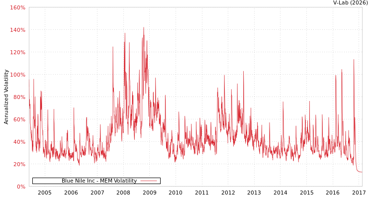 graph of Blue Nile Inc MEM