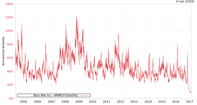 graph of Blue Nile Inc APARCH