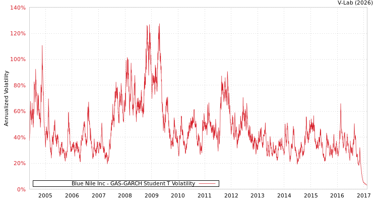 graph of Blue Nile Inc GAS-GARCH-T
