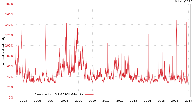 graph of Blue Nile Inc GJR-GARCH