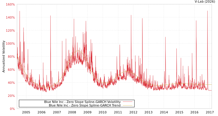 graph of Blue Nile Inc S0GARCH