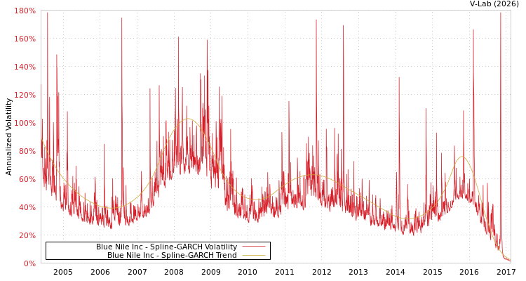 graph of Blue Nile Inc SGARCH