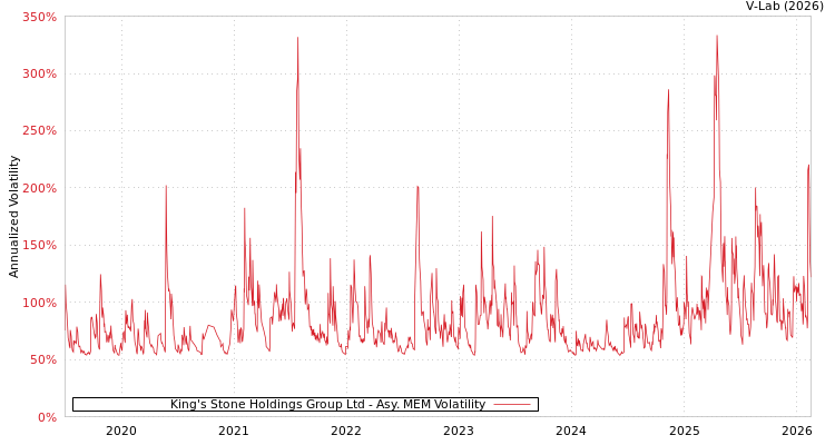 graph of King's Stone Holdings Group Ltd AMEM