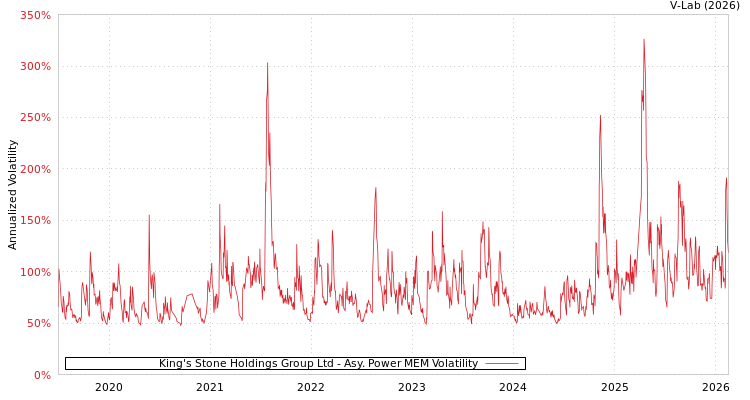 graph of King's Stone Holdings Group Ltd APMEM
