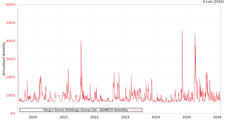 graph of King's Stone Holdings Group Ltd AGARCH