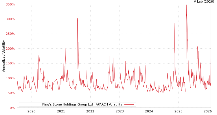 graph of King's Stone Holdings Group Ltd APARCH