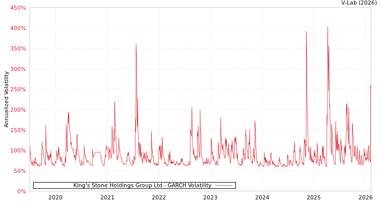 graph of King's Stone Holdings Group Ltd GARCH