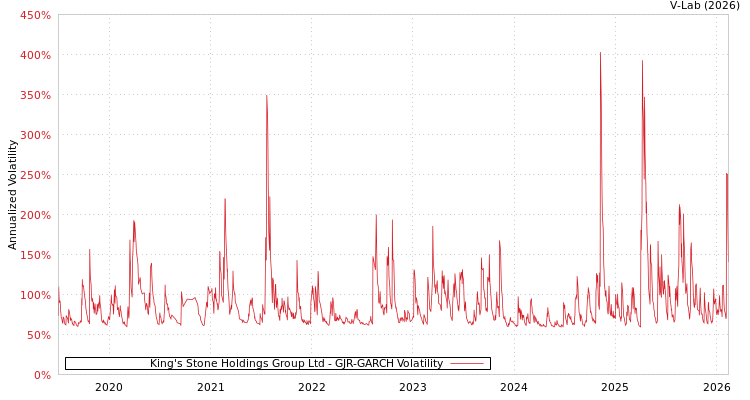 graph of King's Stone Holdings Group Ltd GJR-GARCH