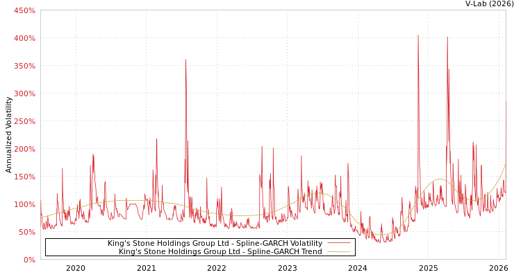 graph of King's Stone Holdings Group Ltd SGARCH