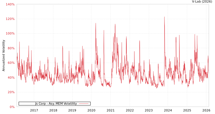graph of Js Corp AMEM