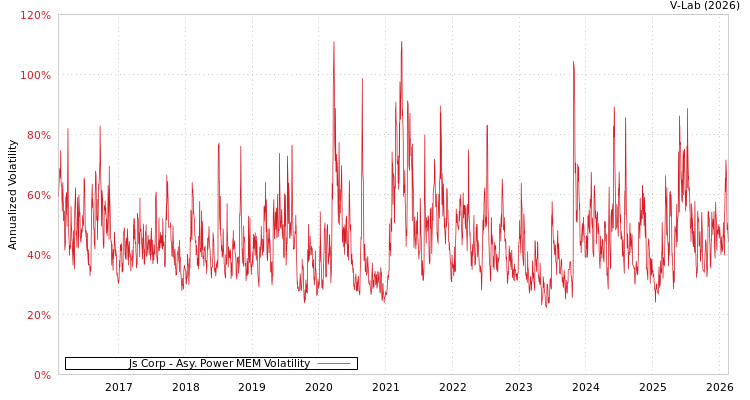 graph of Js Corp APMEM