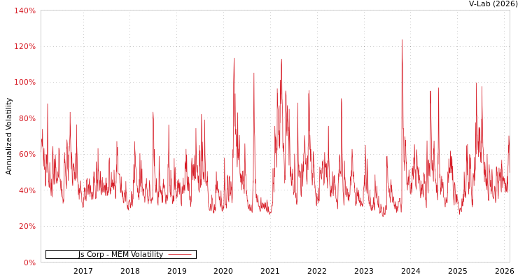 graph of Js Corp MEM