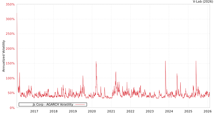 graph of Js Corp AGARCH