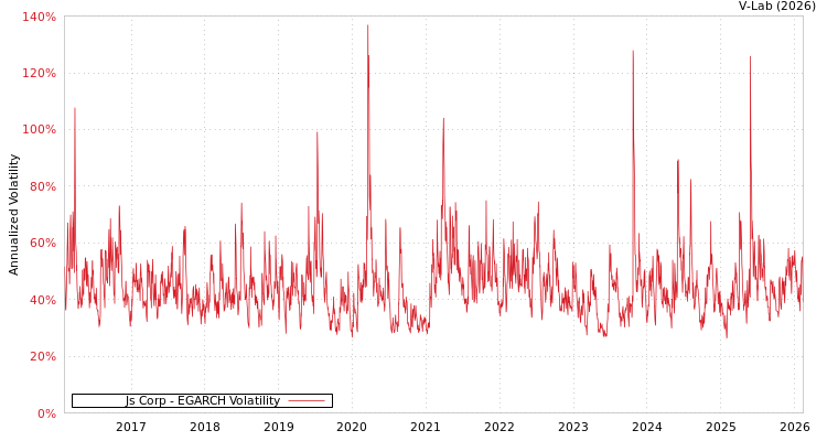 graph of Js Corp EGARCH