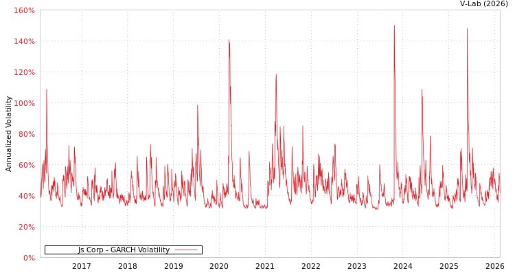 graph of Js Corp GARCH