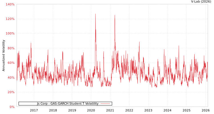 graph of Js Corp GAS-GARCH-T