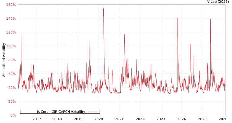 graph of Js Corp GJR-GARCH