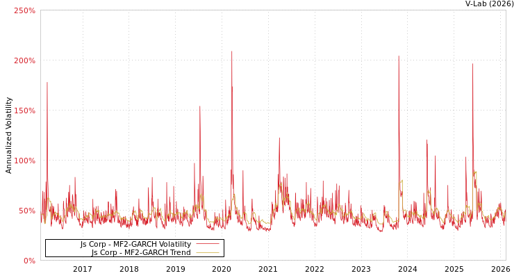 graph of Js Corp MF2-GARCH