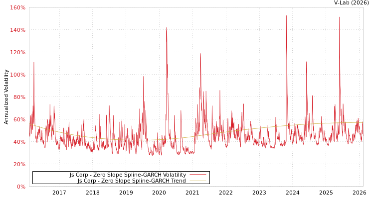 graph of Js Corp S0GARCH