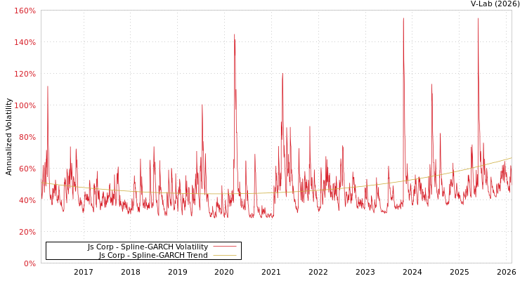 graph of Js Corp SGARCH