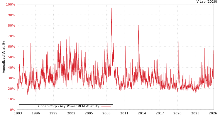 graph of Kinden Corp APMEM