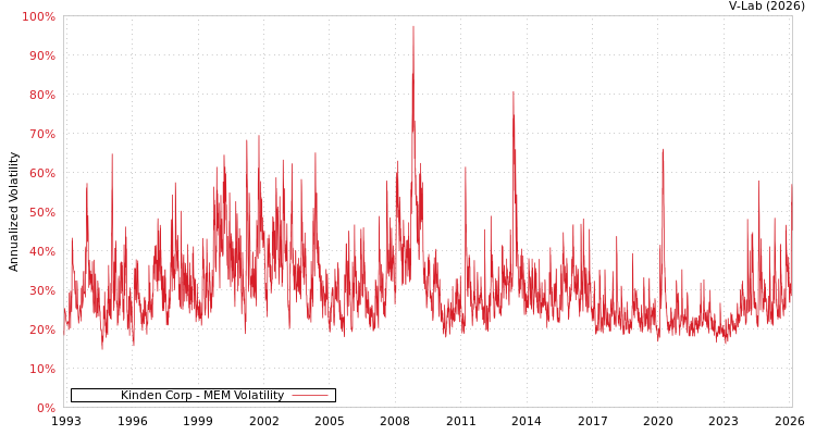 graph of Kinden Corp MEM