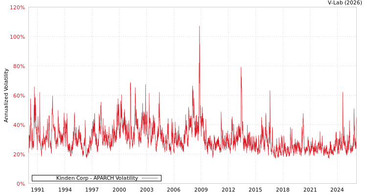 graph of Kinden Corp APARCH