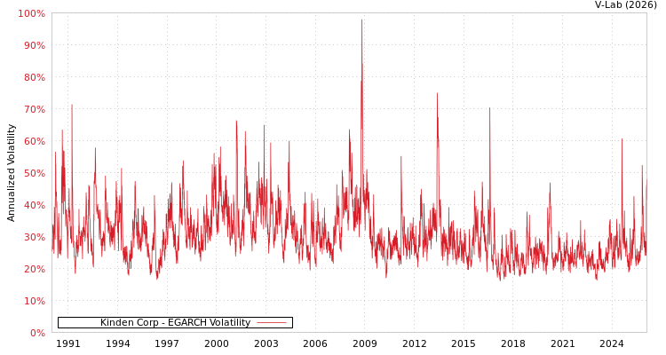 graph of Kinden Corp EGARCH