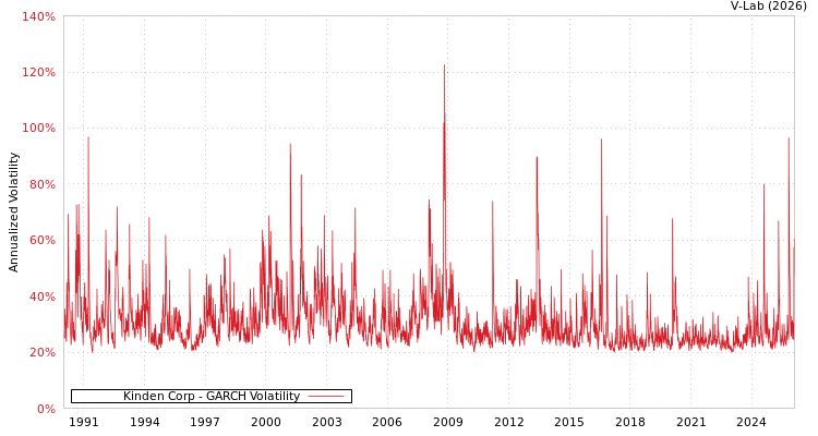 graph of Kinden Corp GARCH