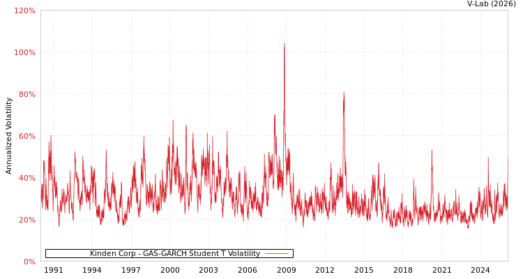 graph of Kinden Corp GAS-GARCH-T