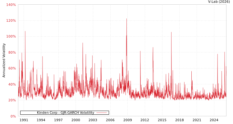 graph of Kinden Corp GJR-GARCH
