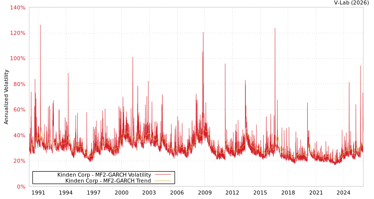 graph of Kinden Corp MF2-GARCH