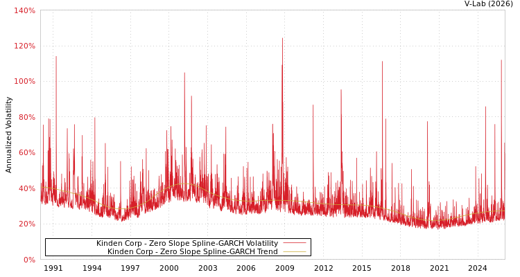 graph of Kinden Corp S0GARCH